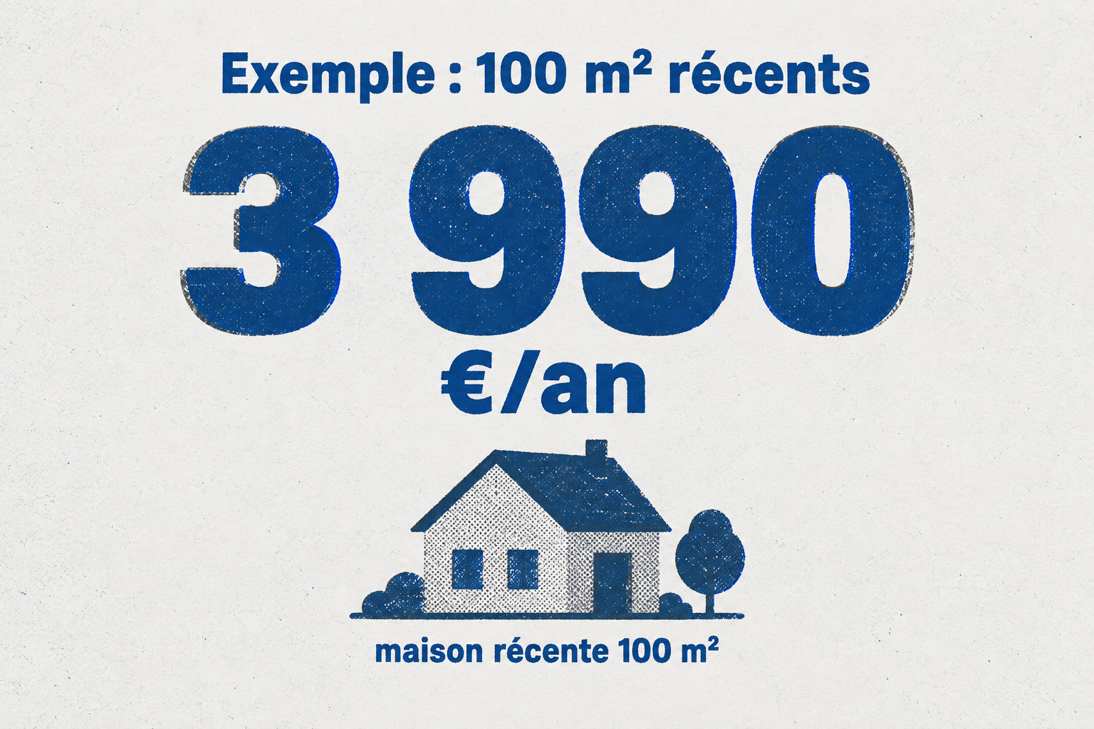Un grand chiffre 3 990 €/an illustre le budget de chauffage au fioul d'une maison récente de 100 m².