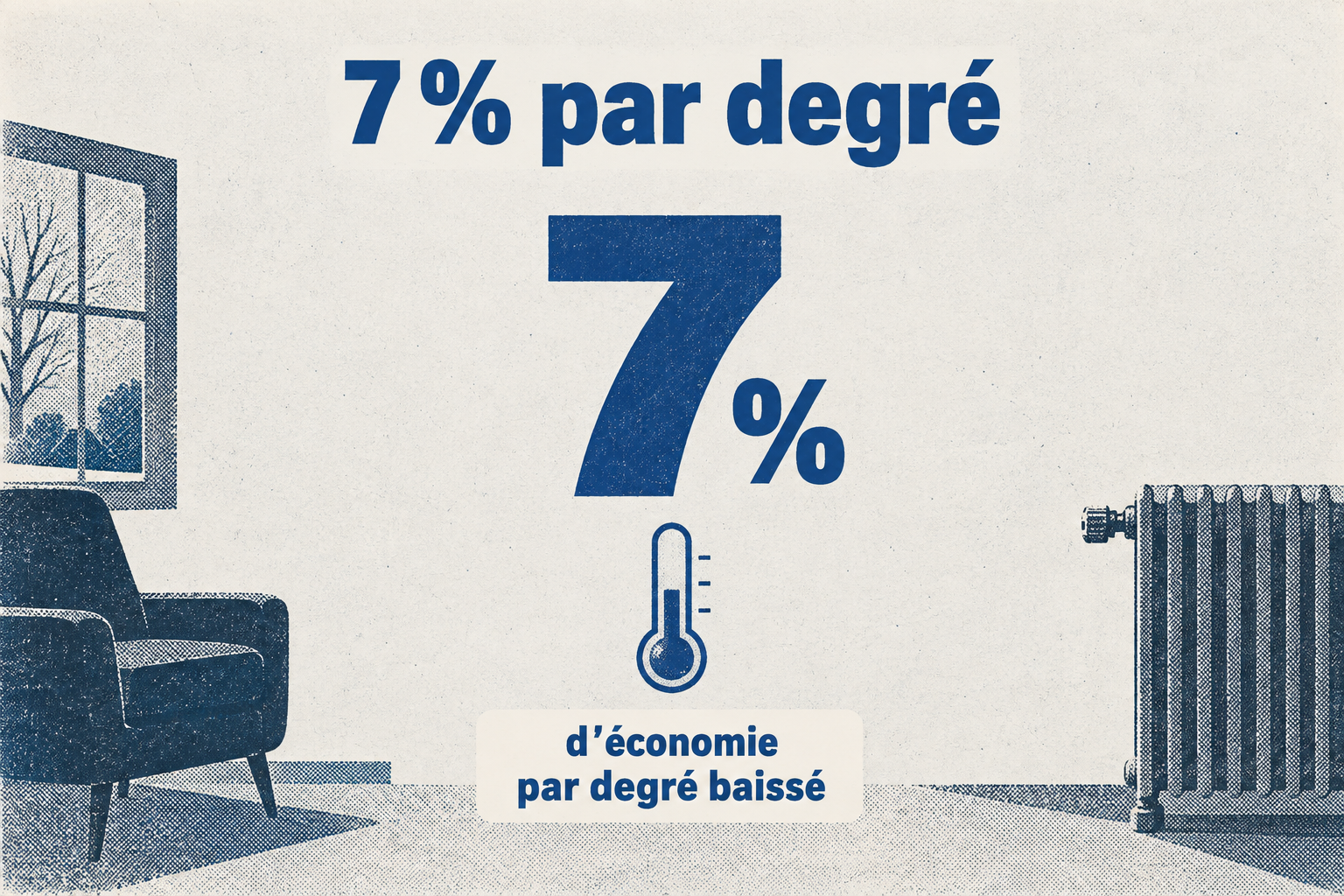 Chaque degré de moins sur le thermostat représente environ 7 % d'économie d'énergie de chauffage.